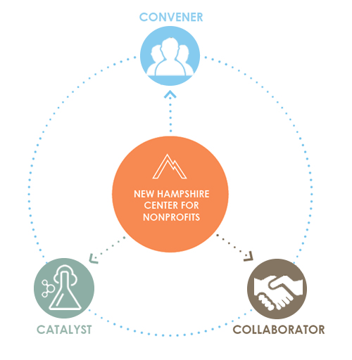 Convener, Catalyst, Collaborator Graphic